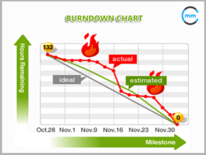Burndown Chart, Business Analysis, Requirements Analysis, Requirements Documentation
