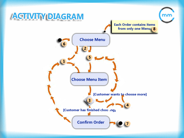 Activity Diagram, Business Analysis, Business Analyst, Requirements, Requirements Analysis, Requirements Documentation, UML Diagram