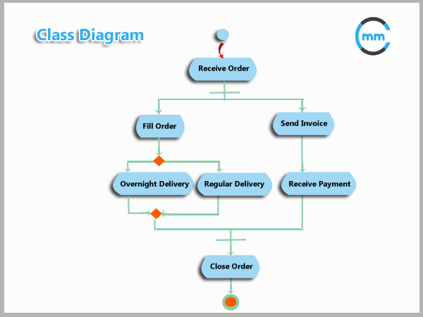 Business Analysis, Business Analyst diagrams, Class Diagram, Requirements Documentation, UML Diagram