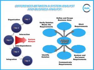 BA, Business Analysis, Business Analyst, difference between BA and SA, difference between Business Analyst and System Analyst, SA, System Analysis, System analyst