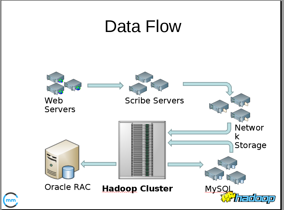 Oracle logging. Кластер Hadoop. Web сервер. Hadoop схема работы. Динамический веб сервер это.
