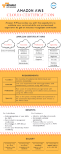 Amazon Web Services Certification on cloud