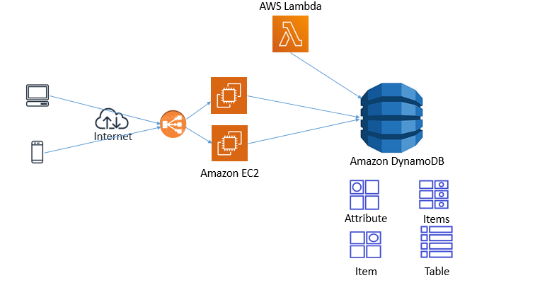 Dynamo DB use for web application