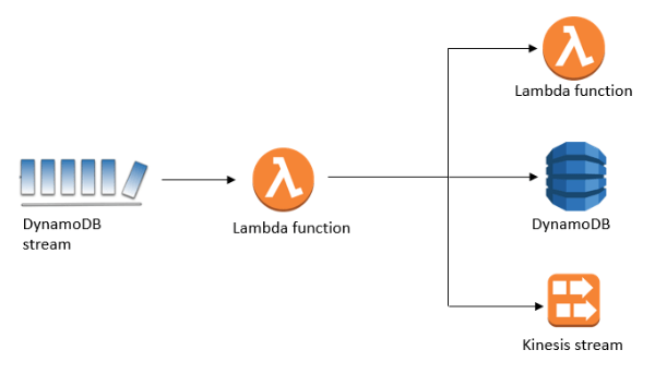 Lambda function polling DynamoDB stream
