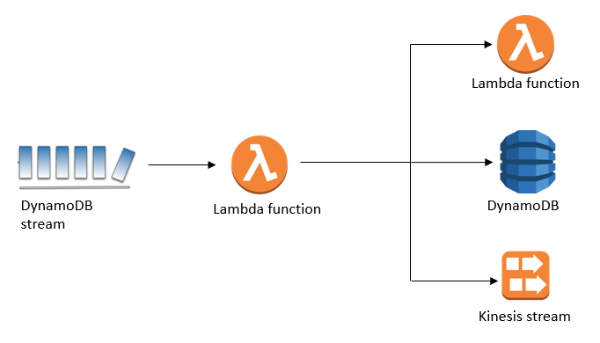 Lambda function polling DynamoDB stream Lambda function polling DynamoDB stream