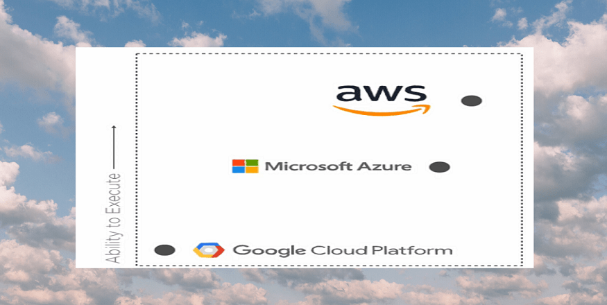 2020 Gartner IAAS Magic Quadrant Leaders