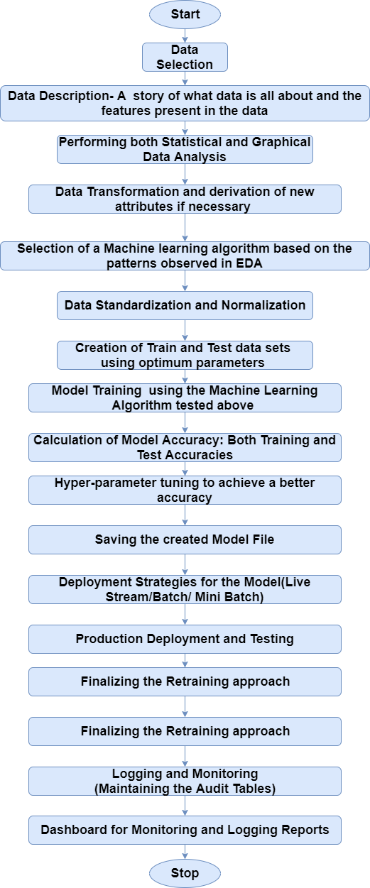 Regression Analysis using Python | MindsMapped
