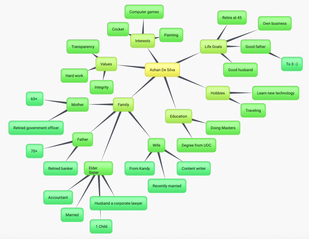 Know your team better through Personal Maps | MindsMapped