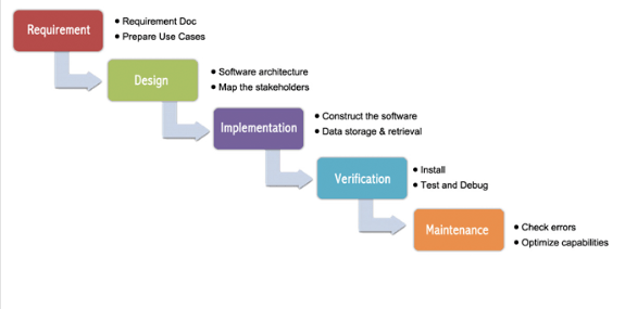 Phases in a Waterfall project