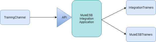 Use case - Integration of TrainingChannel with Training companies