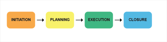 High-level project lifecycle 