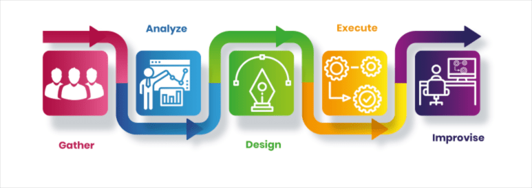 Example of a RPA deployment framework: Gather, Analyse, Design, Execute, Improvise