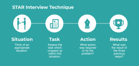 Machine generated alternative text:
STAR Interview Technique 
Situation 
Think of an 
appropriate 
situation _ 
Task 
Assess the 
cropped up 
within this 
Action 
What action 
was 
to fix the 
problem ? 
Results 
What was 
the result o' 
the three 
previous 
steps ? 