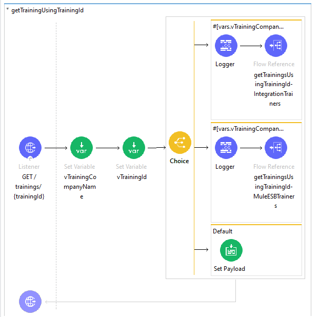 Implementation flow 