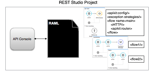 Flow using API Kit