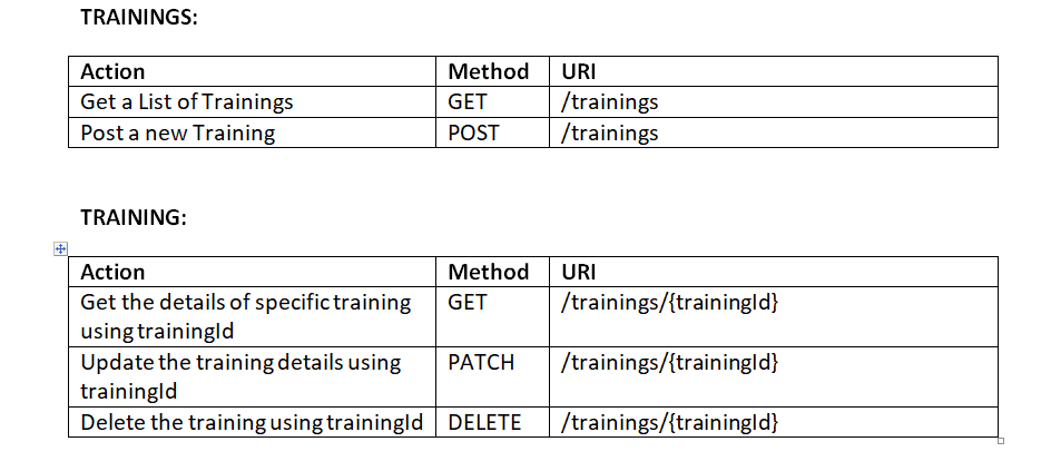 Methods, Actions and URIs associated with each resource