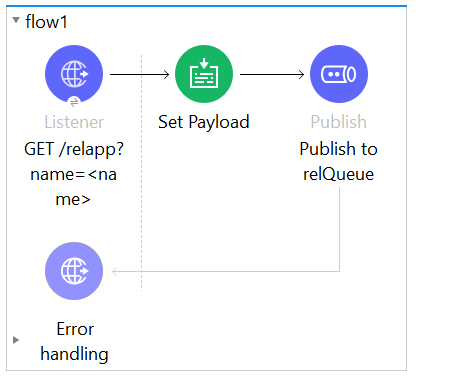 flow 1 - for receiving event