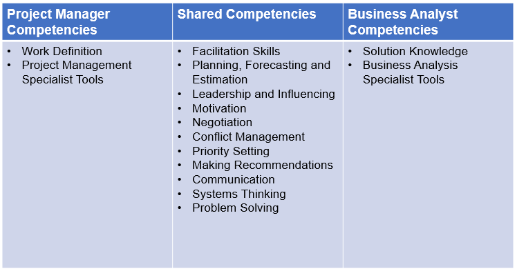 Project Manager 
Competencies 
Work Definition 
Project Management 
Specialist Tools 
Shared Competencies 
Facilitation Skills 
Planning, Forecasting and 
Estimation 
Leadership and Influencing 
Motivation 
Negotiation 
Conflict Management 
• Priority Setting 
Making Recommendations 
Communication 
Systems Thinking 
Problem Solving 
Business Analyst 
Competencies 
• Solution Knowledge 
Business Analysis 
Specialist Tools 