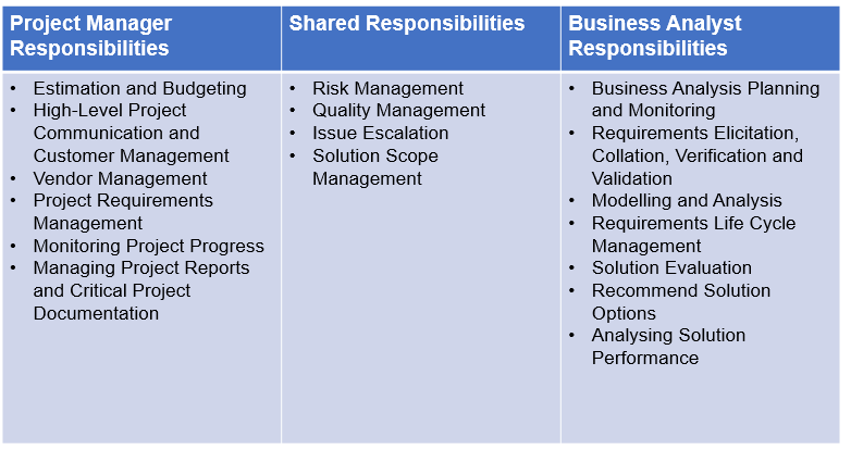 Project Manager 
Responsibilities 
• Estimation and Budgeting 
High-Level Project 
Communication and 
Customer Management 
• Vendor Management 
Project Requirements 
Management 
Monitoring Project Progress 
Managing Project Reports 
and Critical Project 
Documentation 
Shared Responsibilities 
Risk Management 
Quality Management 
Issue Escalation 
Solution Scope 
Management 
Business Analyst 
Responsibilities 
Business Analysis Planning 
and Monitoring 
Requirements Elicitation, 
Collation, Verification and 
Validation 
• Modelling and Analysis 
Requirements Life Cycle 
Management 
• Solution Evaluation 
Recommend Solution 
Options 
• Analysing Solution 
Performance 