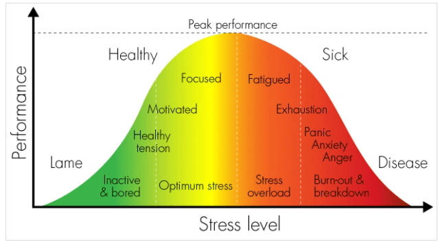 Image of Stress Level vs Performance Curve
