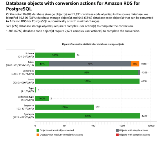 AWS SCT assessment report