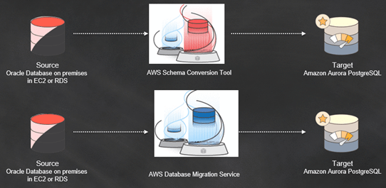 Oracle to Postgres migration