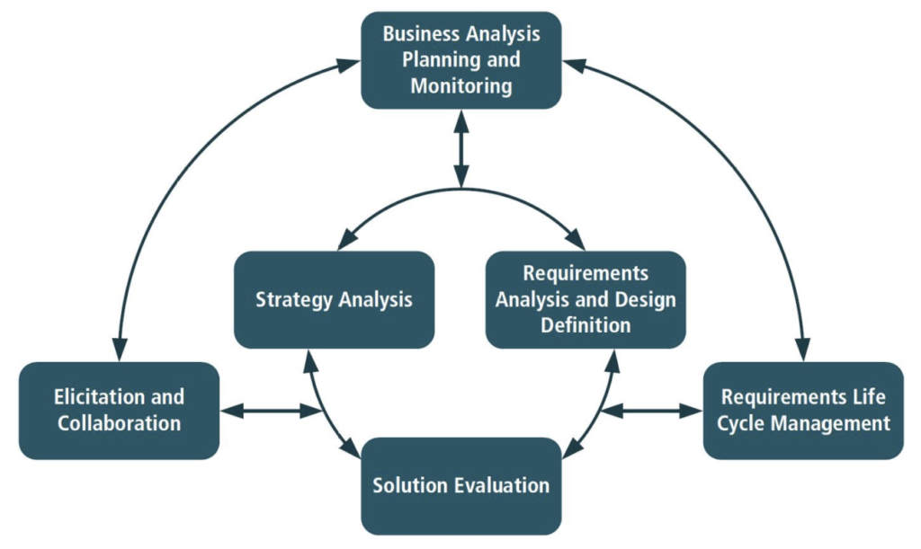 Business Analysis 
Planning and 
Monitoring 
Strategy Analysis 
Elicitation and 
Collaboration 
Requirements 
Analysis and Design 
Definition 
Requirements Life 
Cycle Management 
Solution Evaluation 